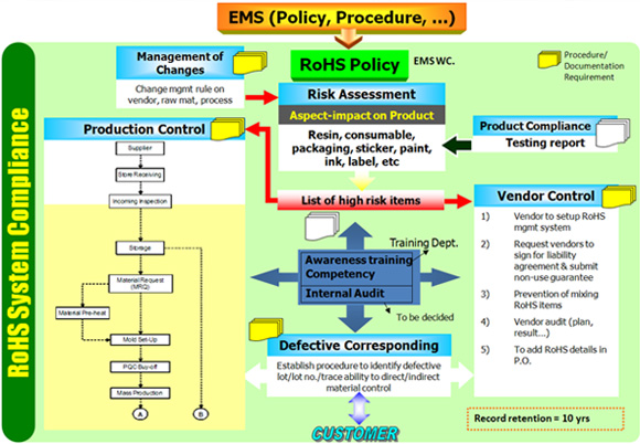 RoSH System Compliance